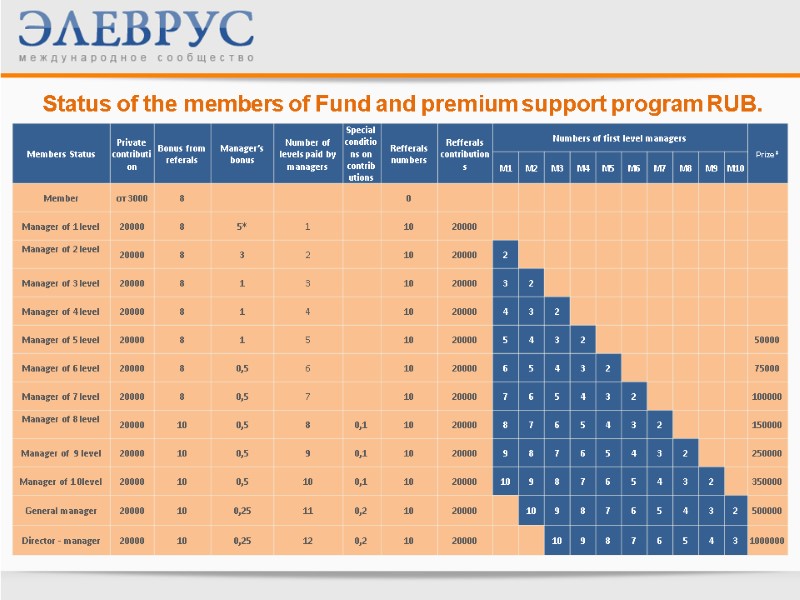 Status of the members of Fund and premium support program RUB.